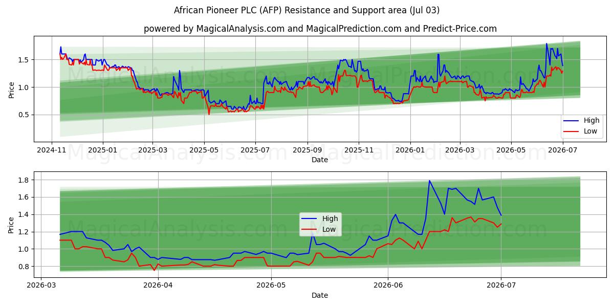  African Pioneer PLC (AFP) Support and Resistance area (02 Jul) 