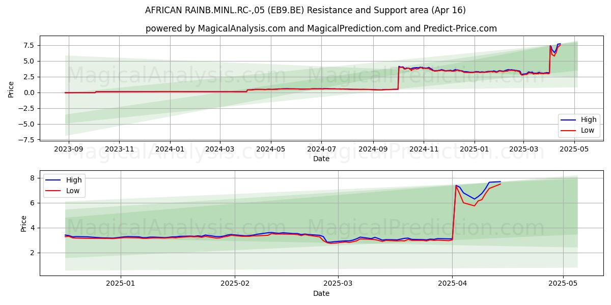  AFRICAN RAINB.MINL.RC-,05 (EB9.BE) Support and Resistance area (16 Apr) 