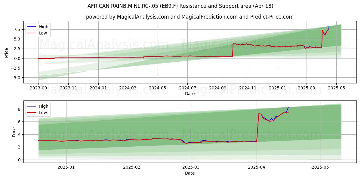  AFRICAN RAINB.MINL.RC-,05 (EB9.F) Support and Resistance area (18 Apr) 