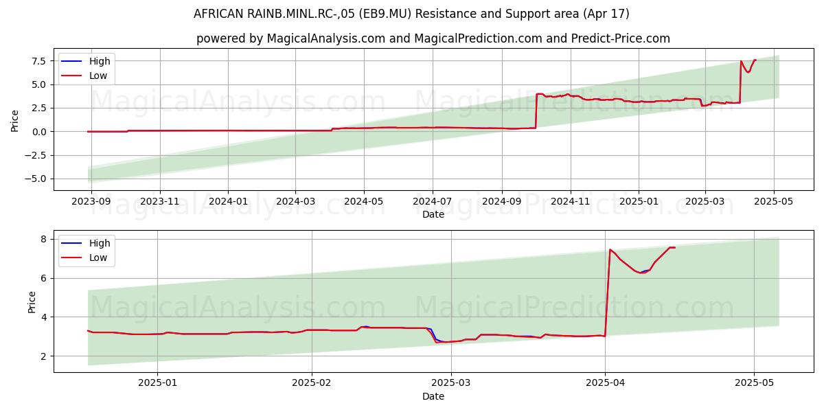  AFRICAN RAINB.MINL.RC-,05 (EB9.MU) Support and Resistance area (17 Apr) 