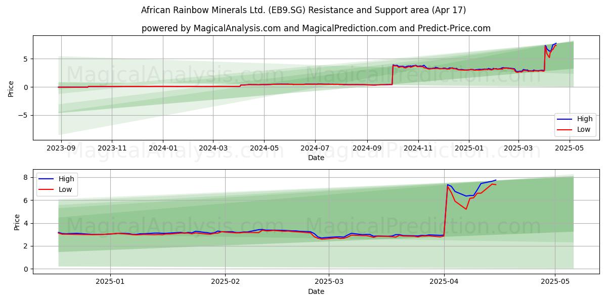  African Rainbow Minerals Ltd. (EB9.SG) Support and Resistance area (17 Apr) 