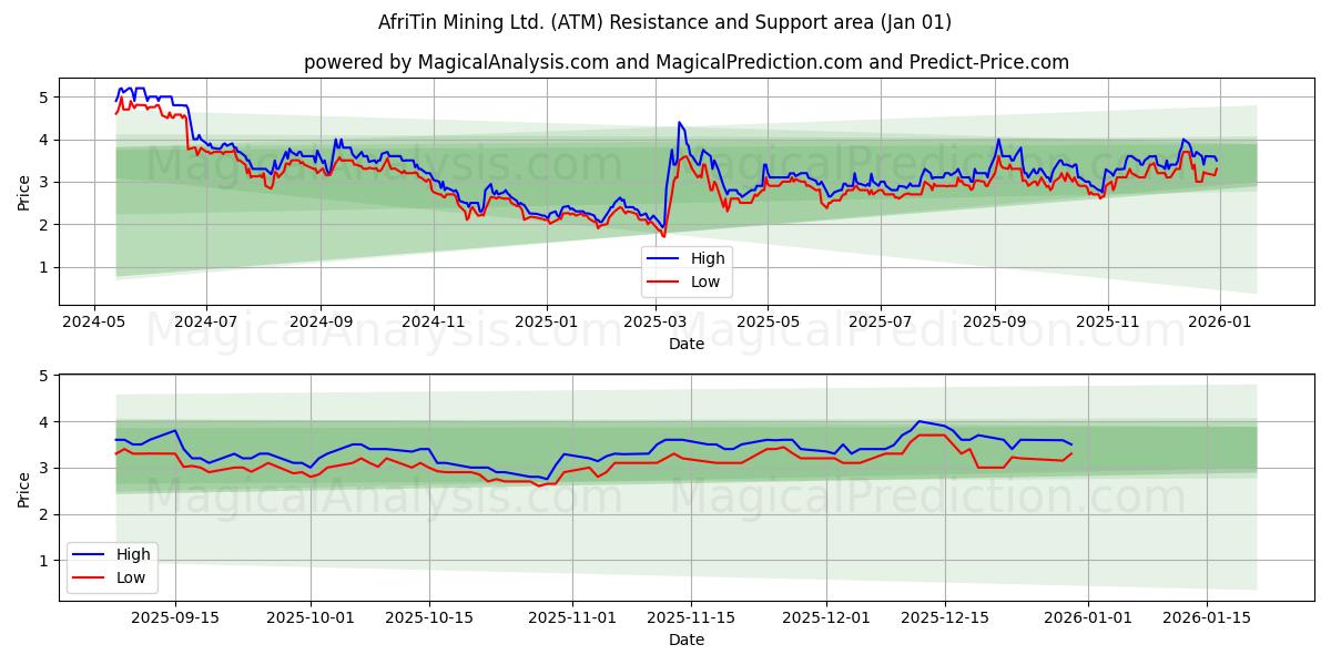  AfriTin Mining Ltd. (ATM) Support and Resistance area (31 Dec) 