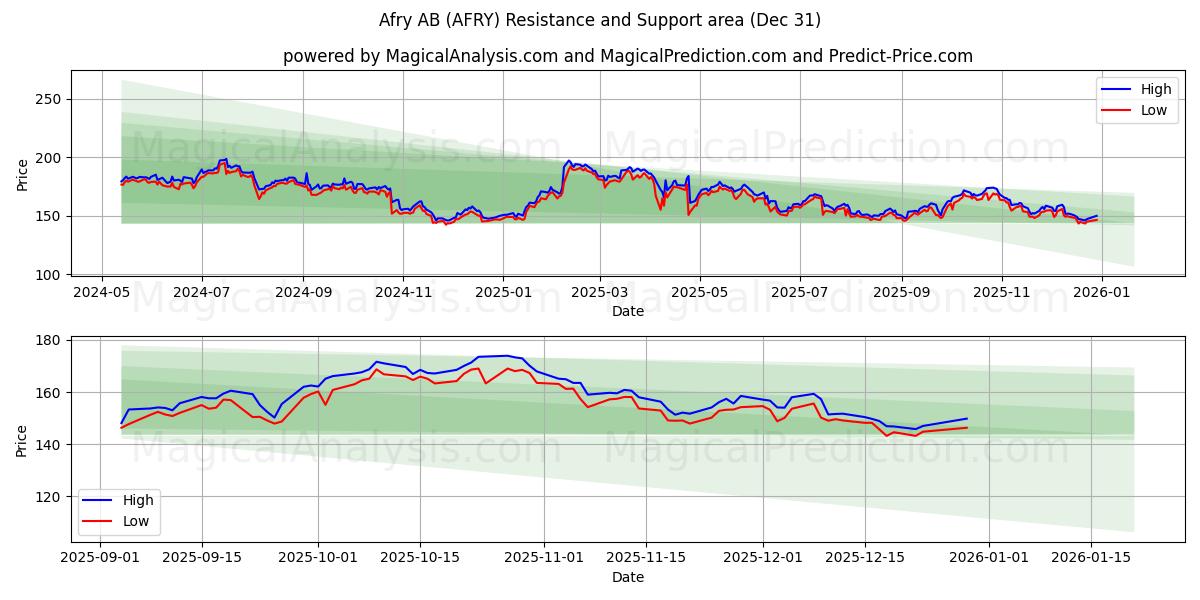  Afry AB (AFRY) Support and Resistance area (30 Dec) 