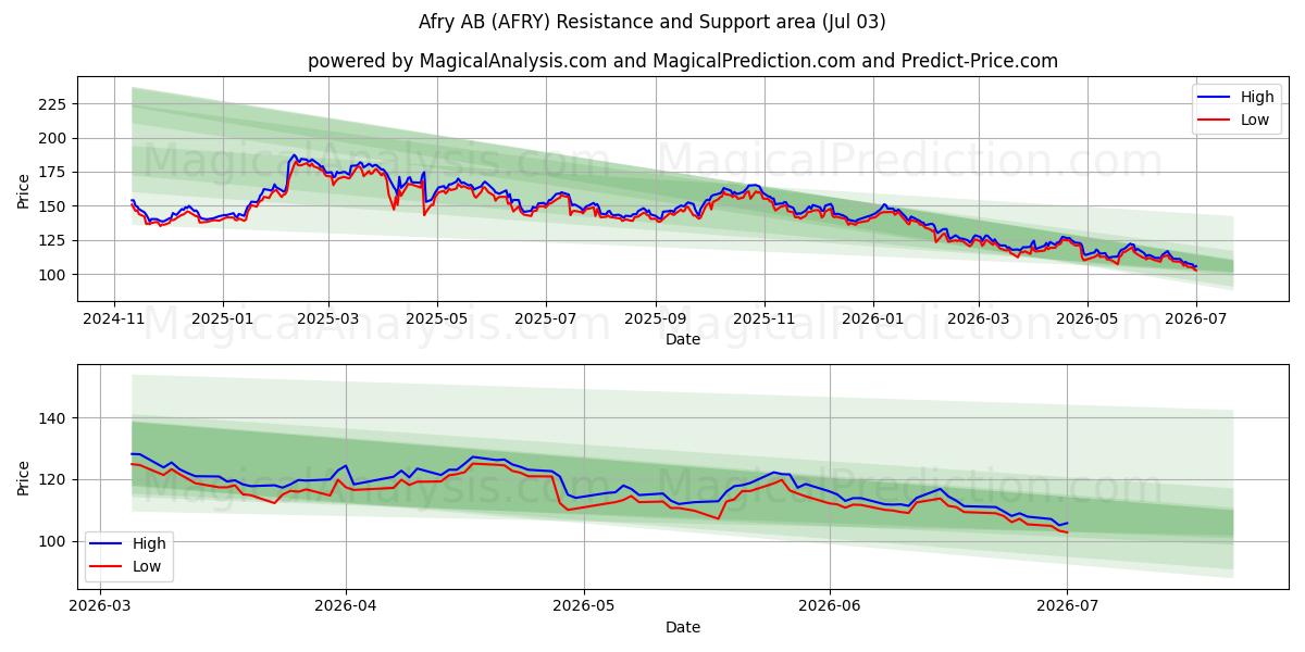  Afry AB (AFRY) Support and Resistance area (02 Jul) 