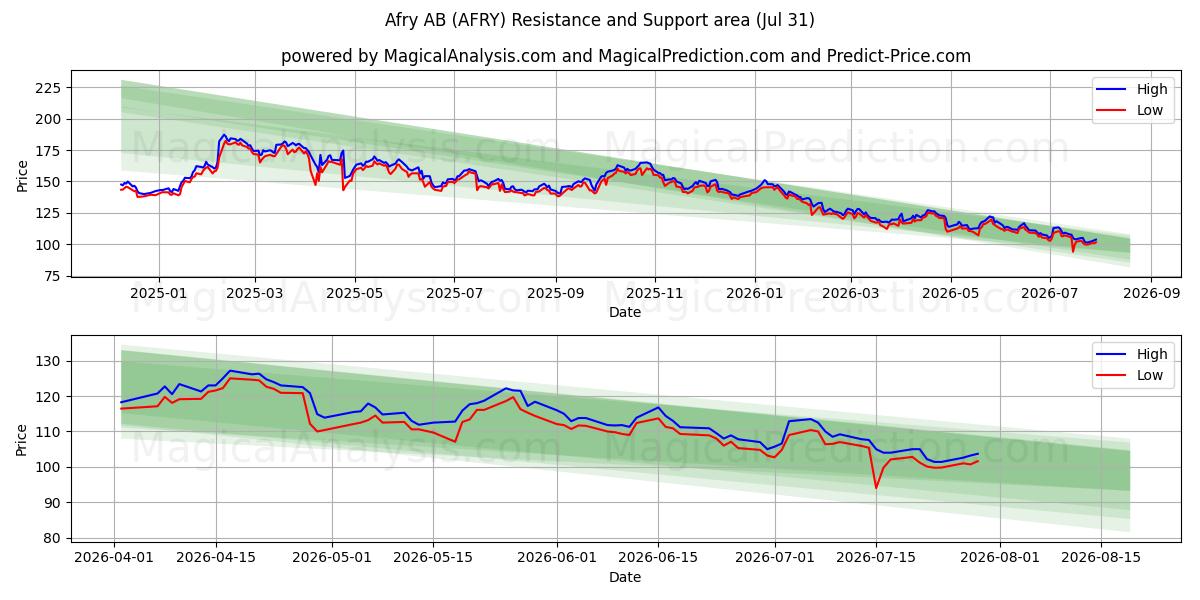  Afry AB (AFRY) Support and Resistance area (30 Jul) 