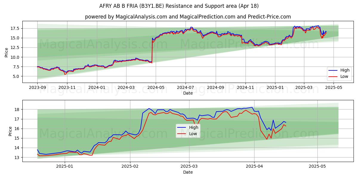  AFRY AB B FRIA (B3Y1.BE) Support and Resistance area (18 Apr) 