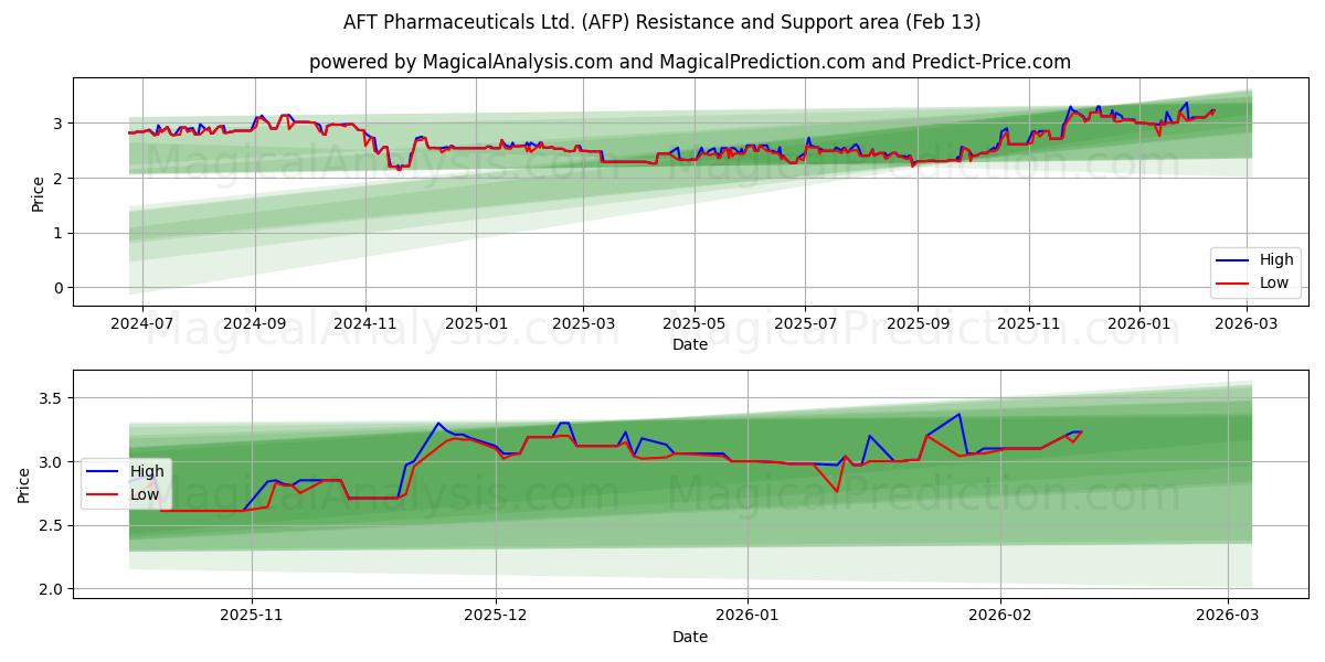  AFT Pharmaceuticals Ltd. (AFP) Support and Resistance area (12 Feb) 