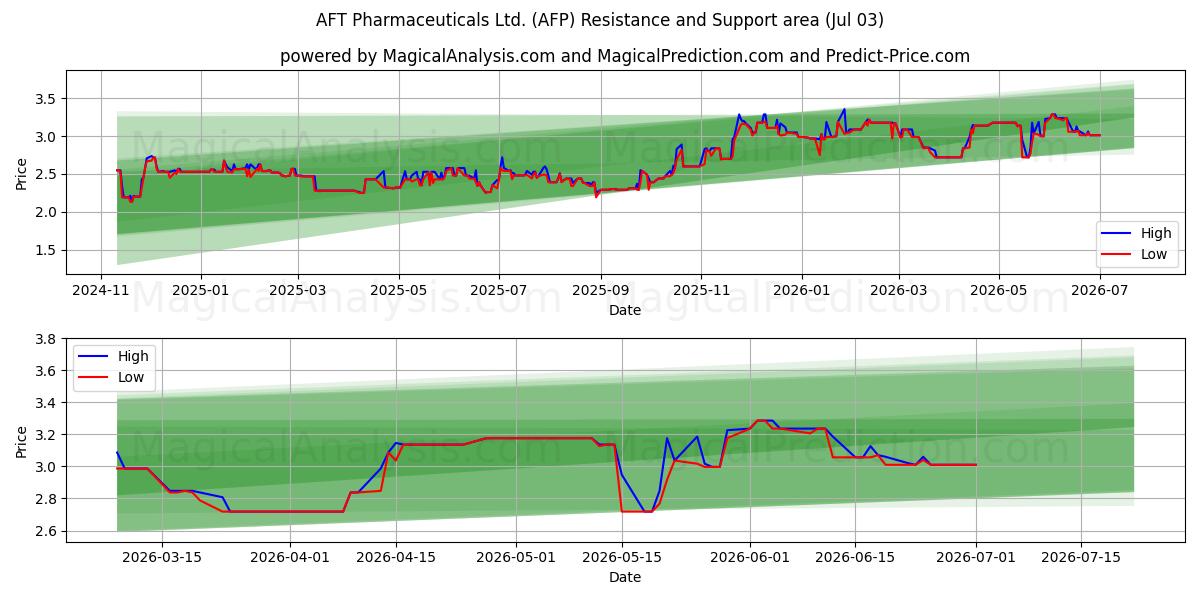  AFT Pharmaceuticals Ltd. (AFP) Support and Resistance area (02 Jul) 