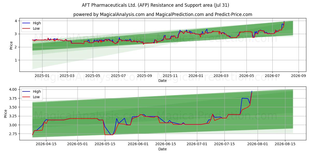  AFT Pharmaceuticals Ltd. (AFP) Support and Resistance area (30 Jul) 