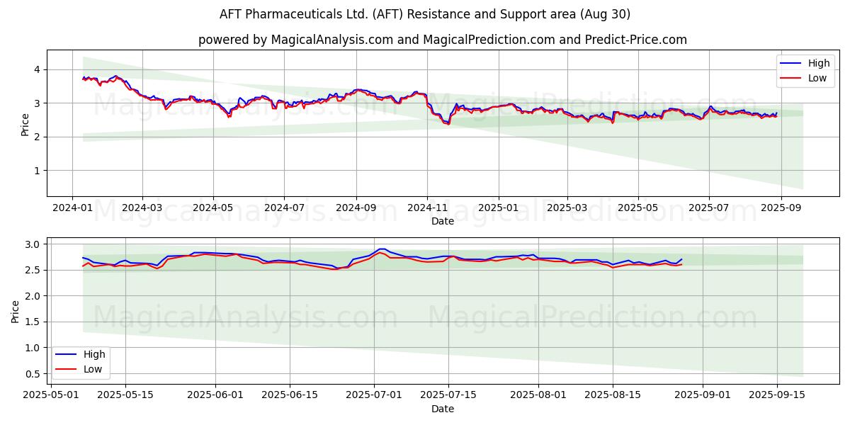 AFT Pharmaceuticals Ltd. (AFT) Support and Resistance area (28 Aug) AFT Pharmaceuticals Ltd. (AFT) Support and Resistance area (28 Aug)