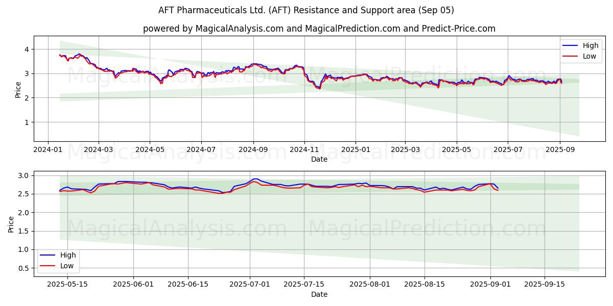  AFT Pharmaceuticals Ltd. (AFT) Support and Resistance area (02 Sep) 