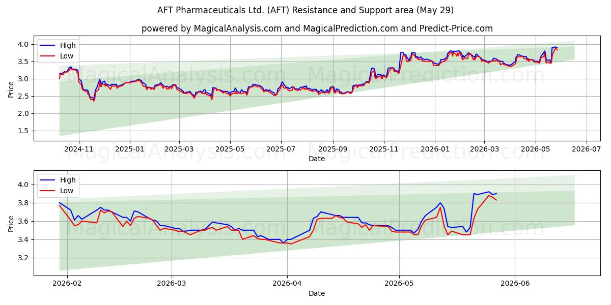  AFT Pharmaceuticals Ltd. (AFT) Support and Resistance area (28 May) 