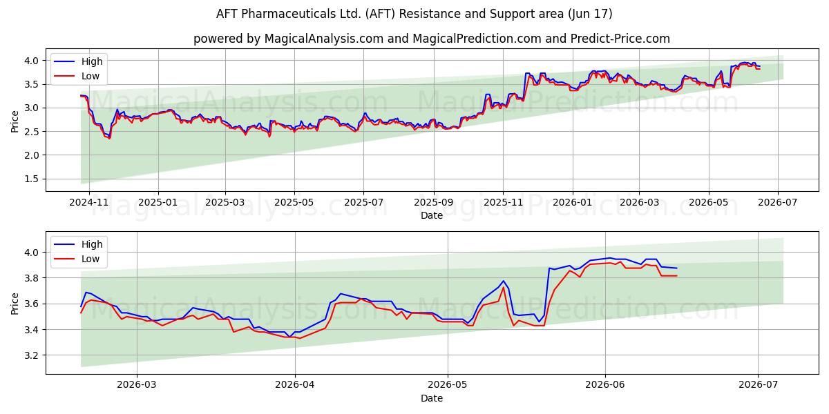  AFT Pharmaceuticals Ltd. (AFT) Support and Resistance area (11 Jun) 