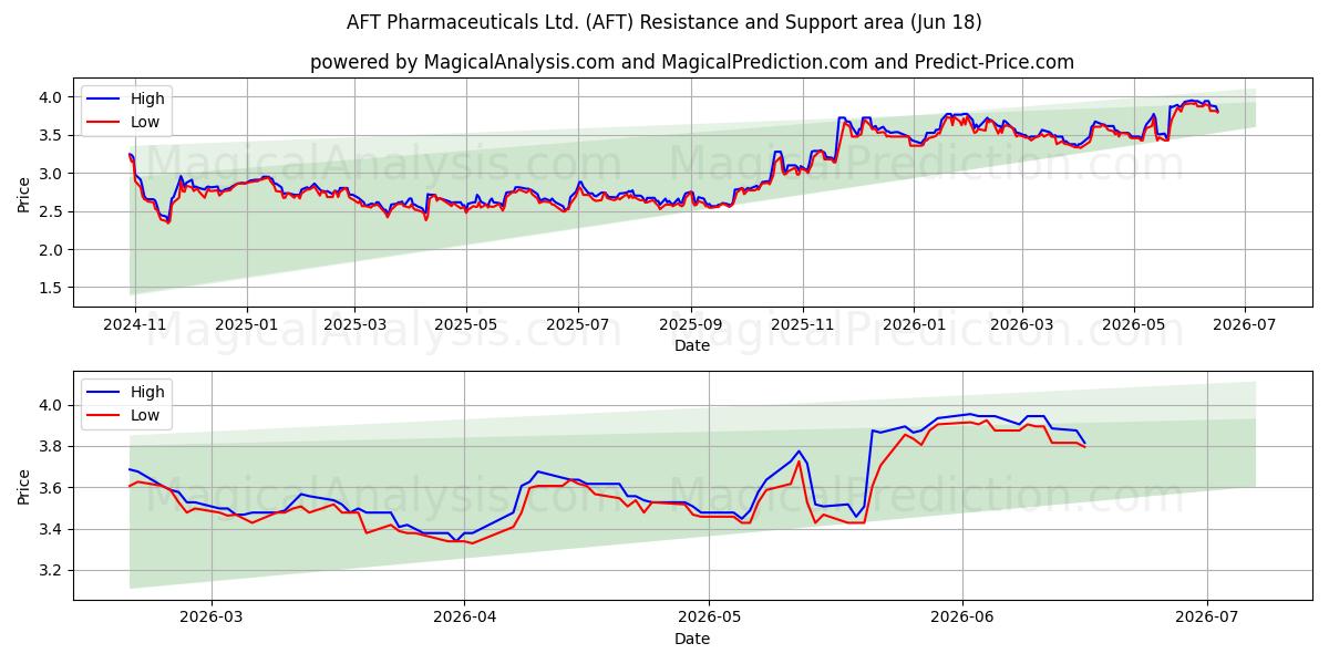  AFT Pharmaceuticals Ltd. (AFT) Support and Resistance area (17 Jun) 