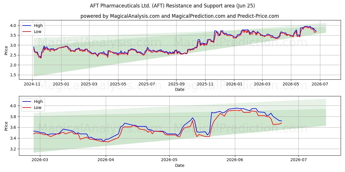  AFT Pharmaceuticals Ltd. (AFT) Support and Resistance area (22 Jun) 