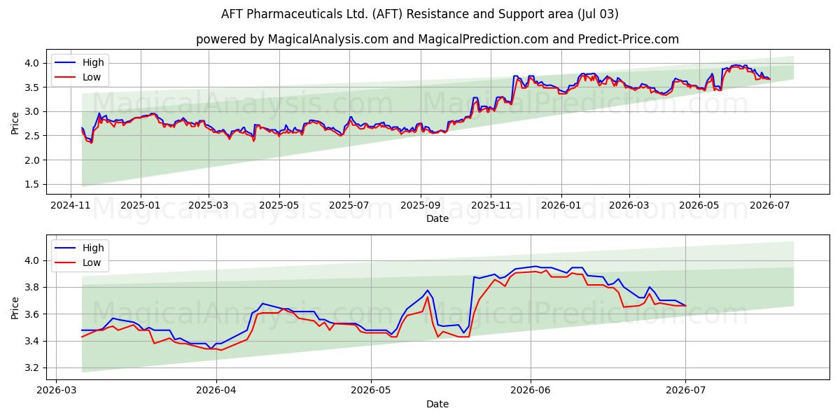  AFT Pharmaceuticals Ltd. (AFT) Support and Resistance area (02 Jul) 