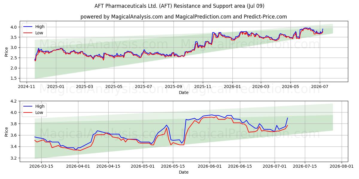  AFT Pharmaceuticals Ltd. (AFT) Support and Resistance area (08 Jul) 