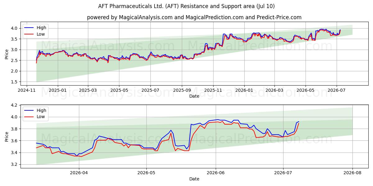  AFT Pharmaceuticals Ltd. (AFT) Support and Resistance area (09 Jul) 