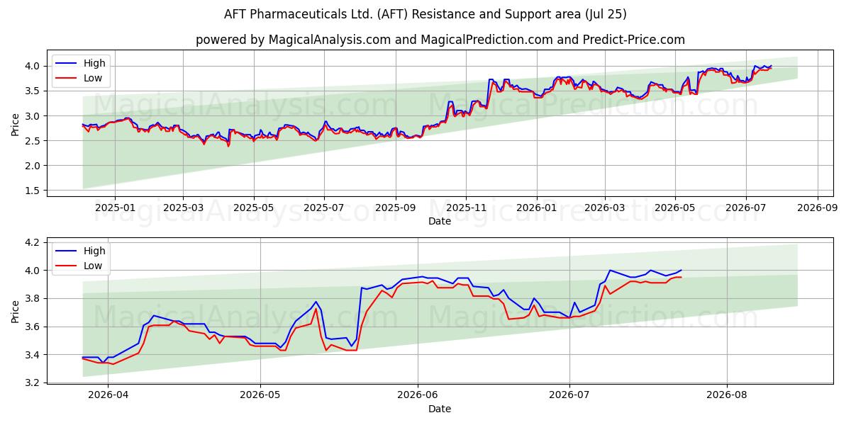  AFT Pharmaceuticals Ltd. (AFT) Support and Resistance area (24 Jul) 