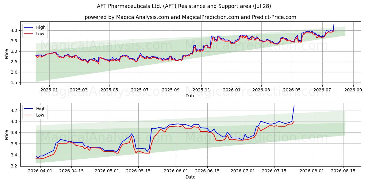  AFT Pharmaceuticals Ltd. (AFT) Support and Resistance area (27 Jul) 