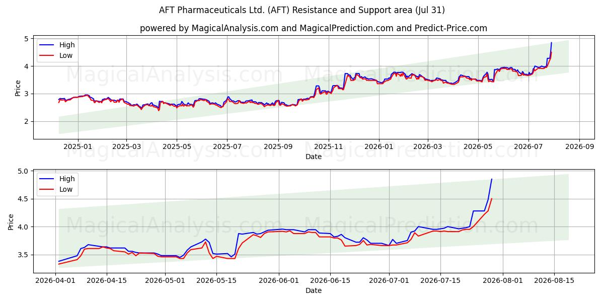  AFT Pharmaceuticals Ltd. (AFT) Support and Resistance area (30 Jul) 