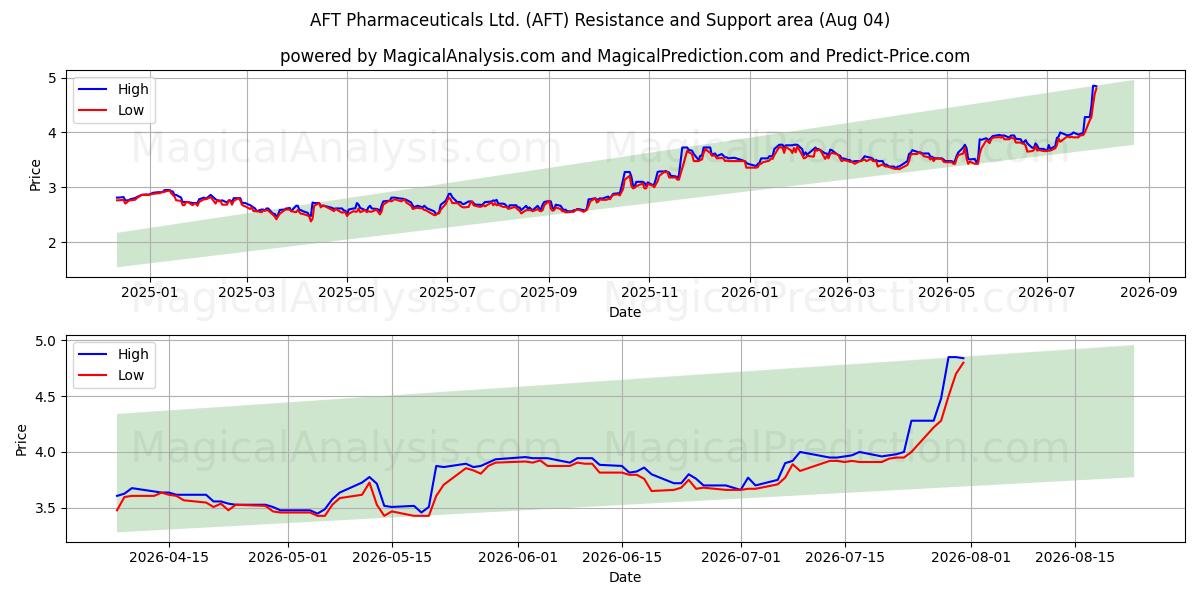  AFT Pharmaceuticals Ltd. (AFT) Support and Resistance area (31 Jul) 