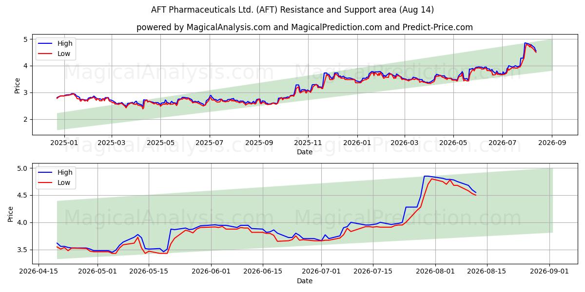  AFT Pharmaceuticals Ltd. (AFT) Support and Resistance area (13 Aug) 