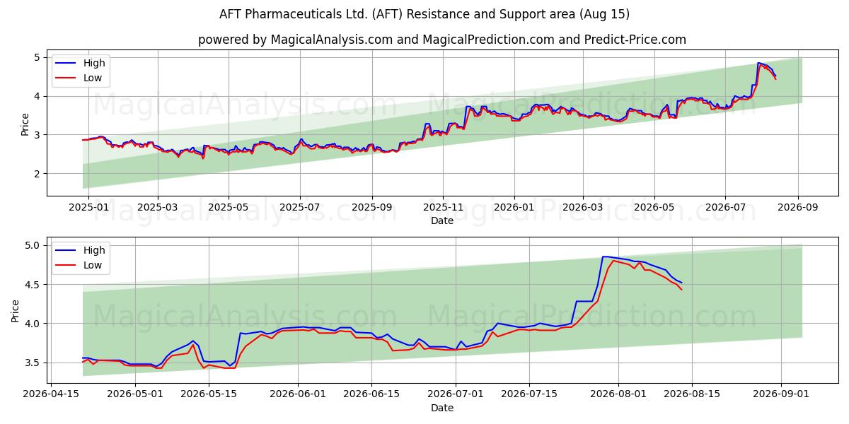  AFT Pharmaceuticals Ltd. (AFT) Support and Resistance area (14 Aug) 