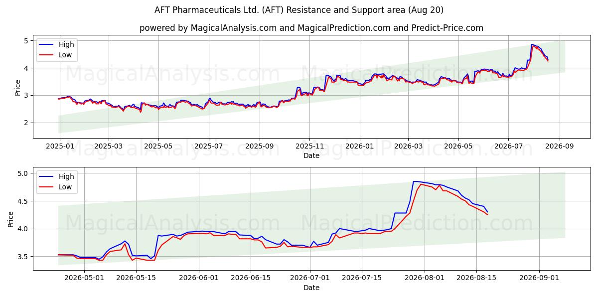  AFT Pharmaceuticals Ltd. (AFT) Support and Resistance area (18 Aug) 