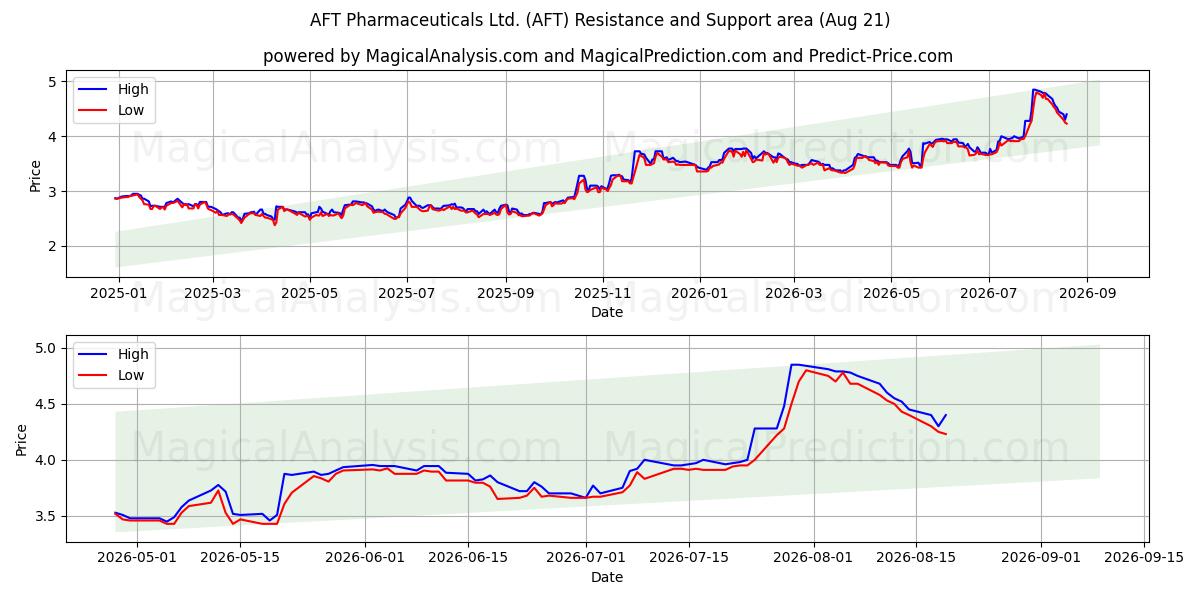  AFT Pharmaceuticals Ltd. (AFT) Support and Resistance area (19 Aug) 