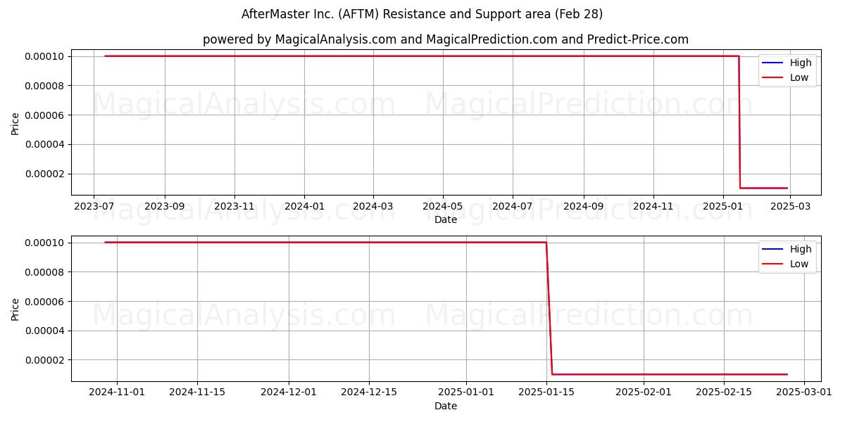  AfterMaster Inc. (AFTM) Support and Resistance area (14 Mar) 