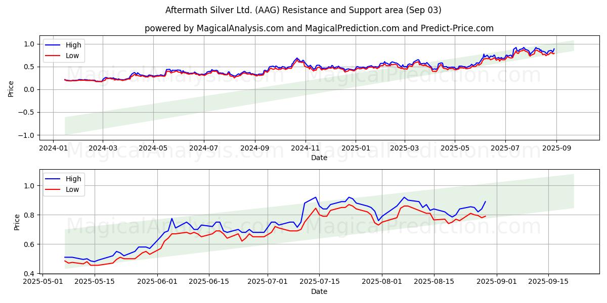  Aftermath Silver Ltd. (AAG) Support and Resistance area (02 Sep) 