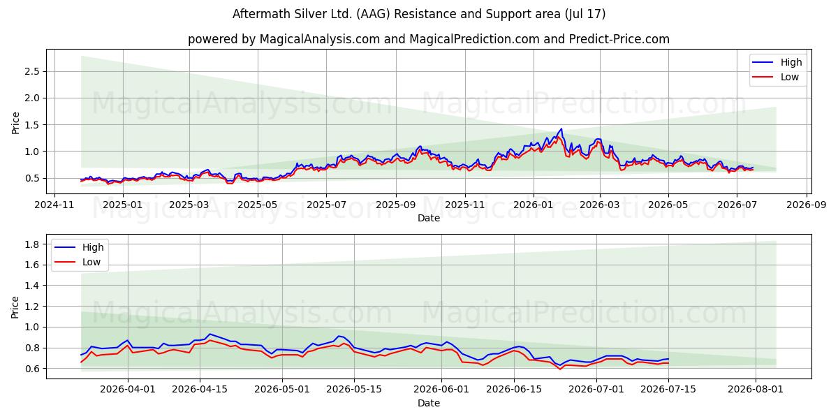  Aftermath Silver Ltd. (AAG) Support and Resistance area (16 Jul) 