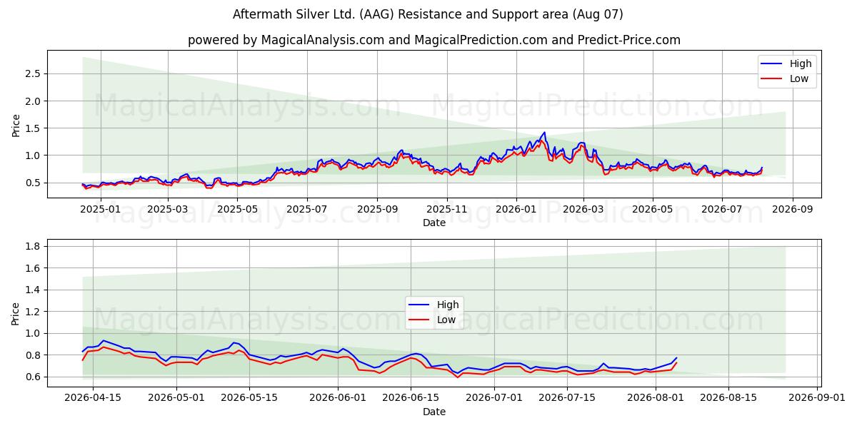  Aftermath Silver Ltd. (AAG) Support and Resistance area (06 Aug) 