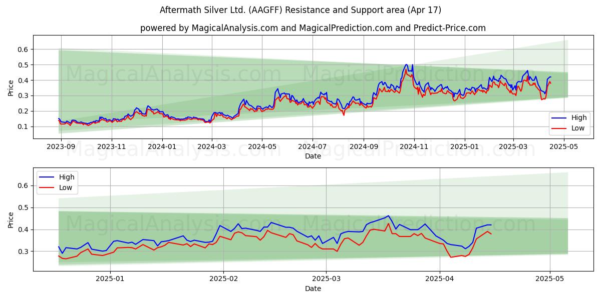  Aftermath Silver Ltd. (AAGFF) Support and Resistance area (17 Apr) 