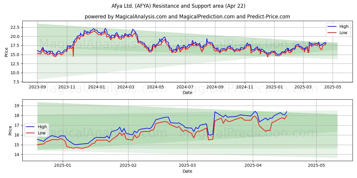  Afya Ltd. (AFYA) Support and Resistance area (22 Apr) 