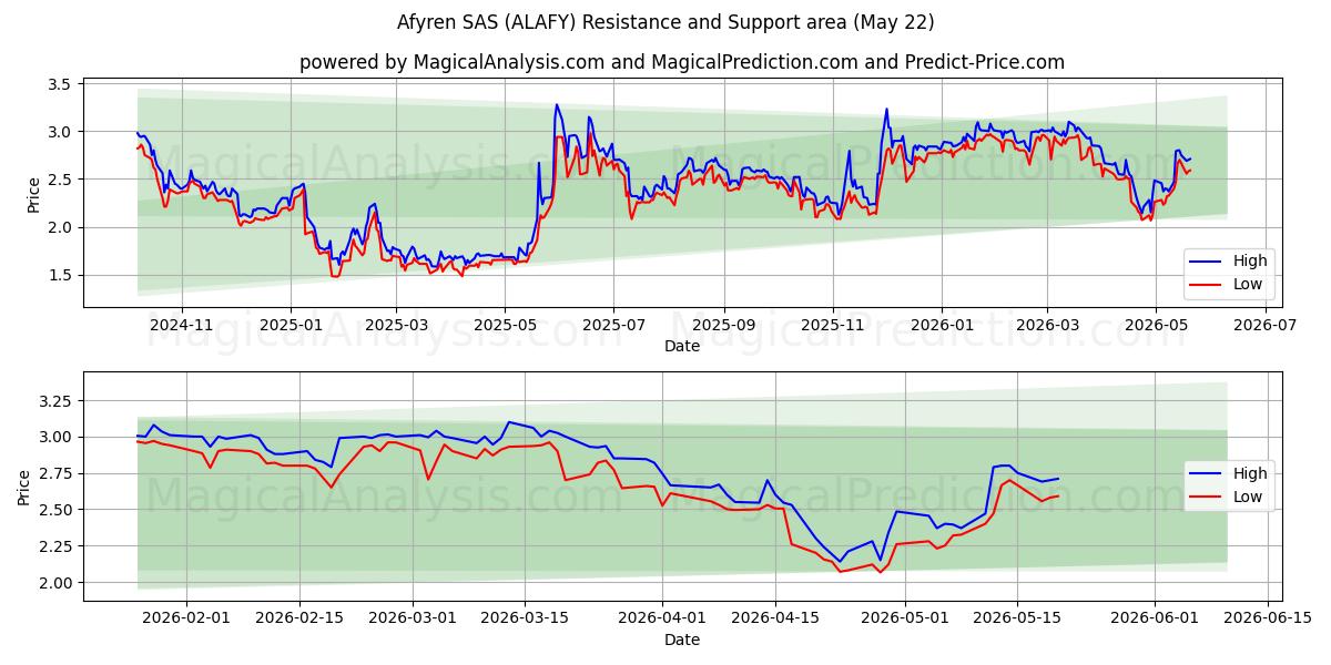  Afyren SAS (ALAFY) Support and Resistance area (21 May) 