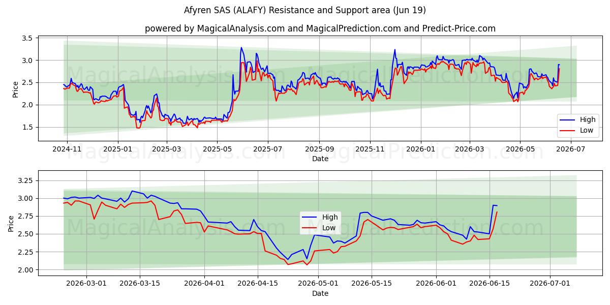  Afyren SAS (ALAFY) Support and Resistance area (18 Jun) 