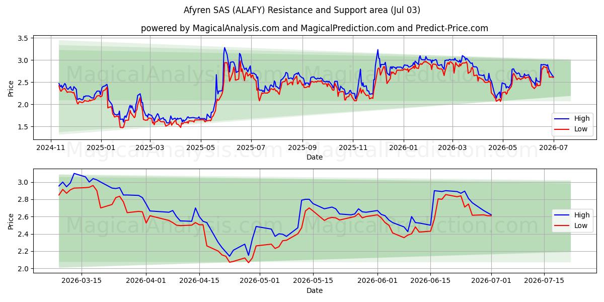  Afyren SAS (ALAFY) Support and Resistance area (02 Jul) 