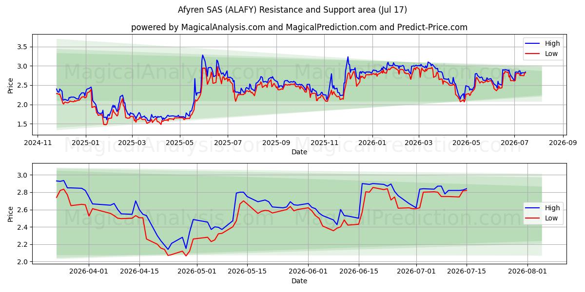  Afyren SAS (ALAFY) Support and Resistance area (16 Jul) 