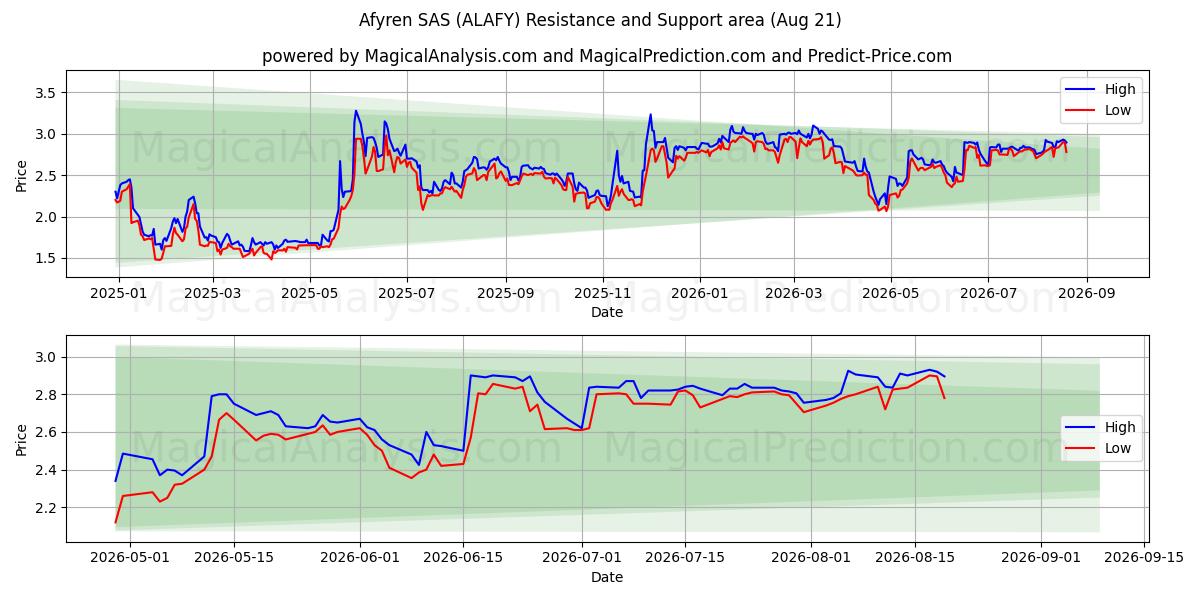  Afyren SAS (ALAFY) Support and Resistance area (20 Aug) 
