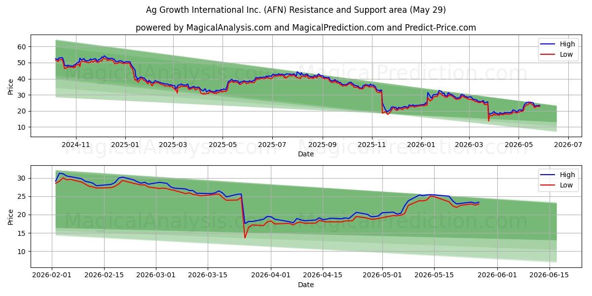  Ag Growth International Inc. (AFN) Support and Resistance area (28 May) 