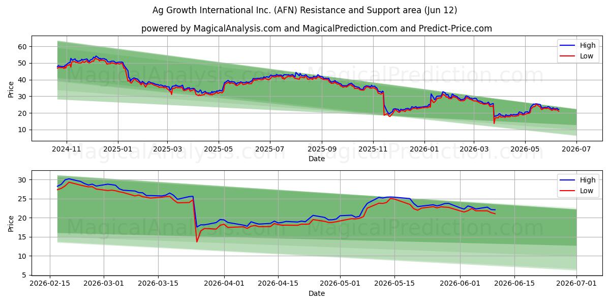  Ag Growth International Inc. (AFN) Support and Resistance area (11 Jun) 