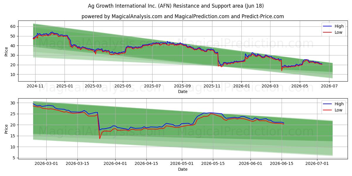  Ag Growth International Inc. (AFN) Support and Resistance area (17 Jun) 