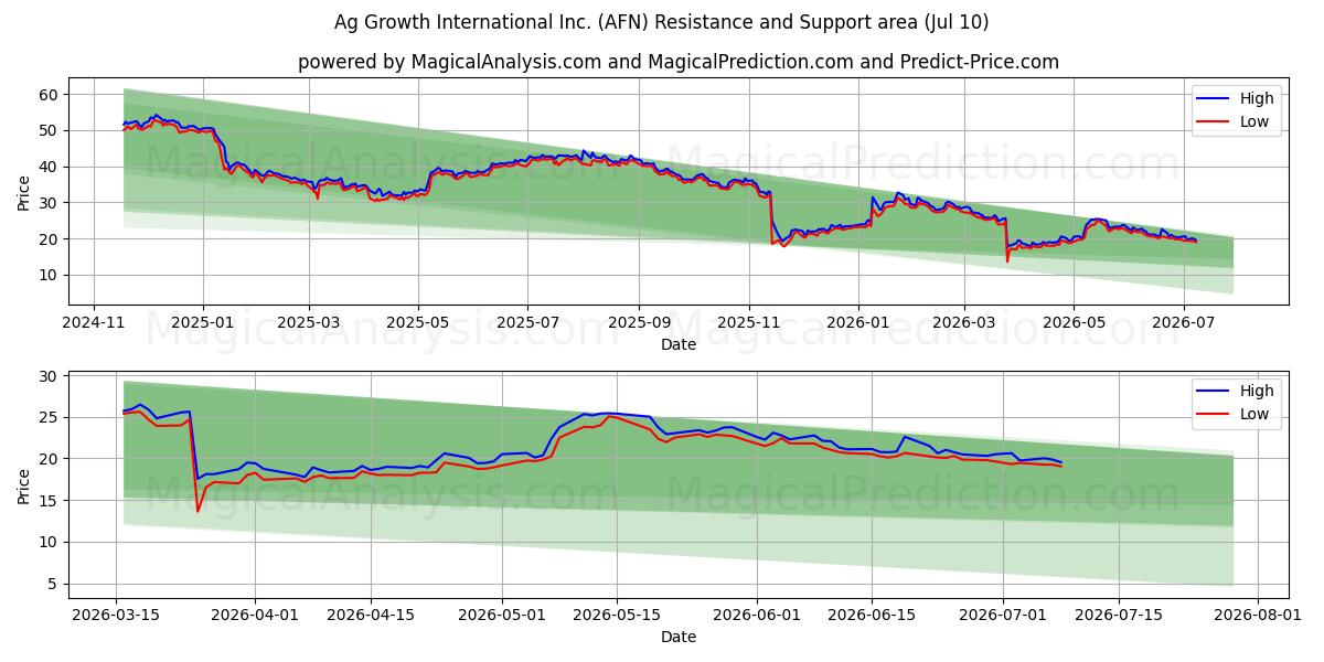  Ag Growth International Inc. (AFN) Support and Resistance area (09 Jul) 