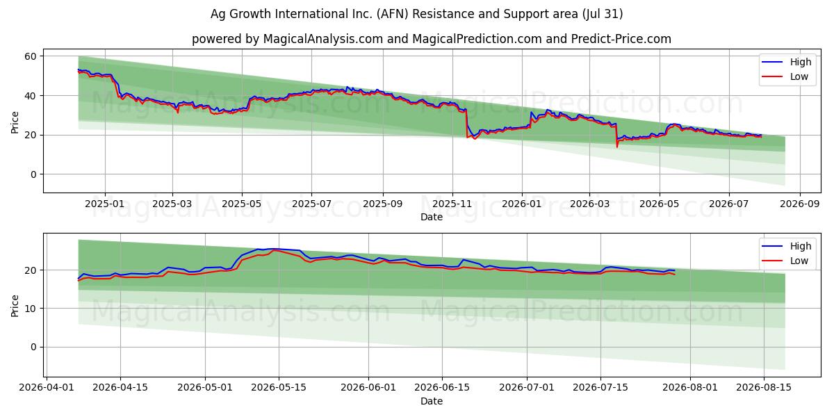  Ag Growth International Inc. (AFN) Support and Resistance area (30 Jul) 