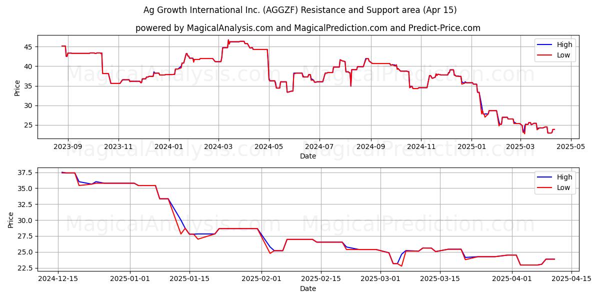  Ag Growth International Inc. (AGGZF) Support and Resistance area (15 Apr) 