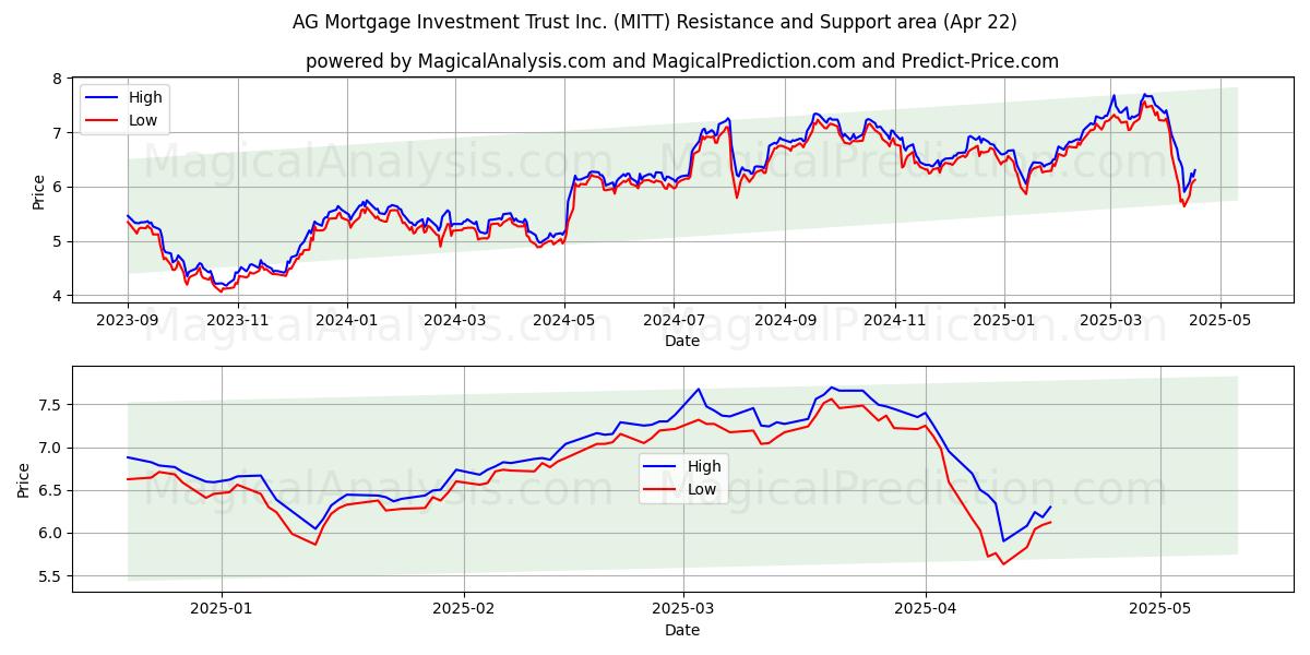  AG Mortgage Investment Trust Inc. (MITT) Support and Resistance area (22 Apr) 