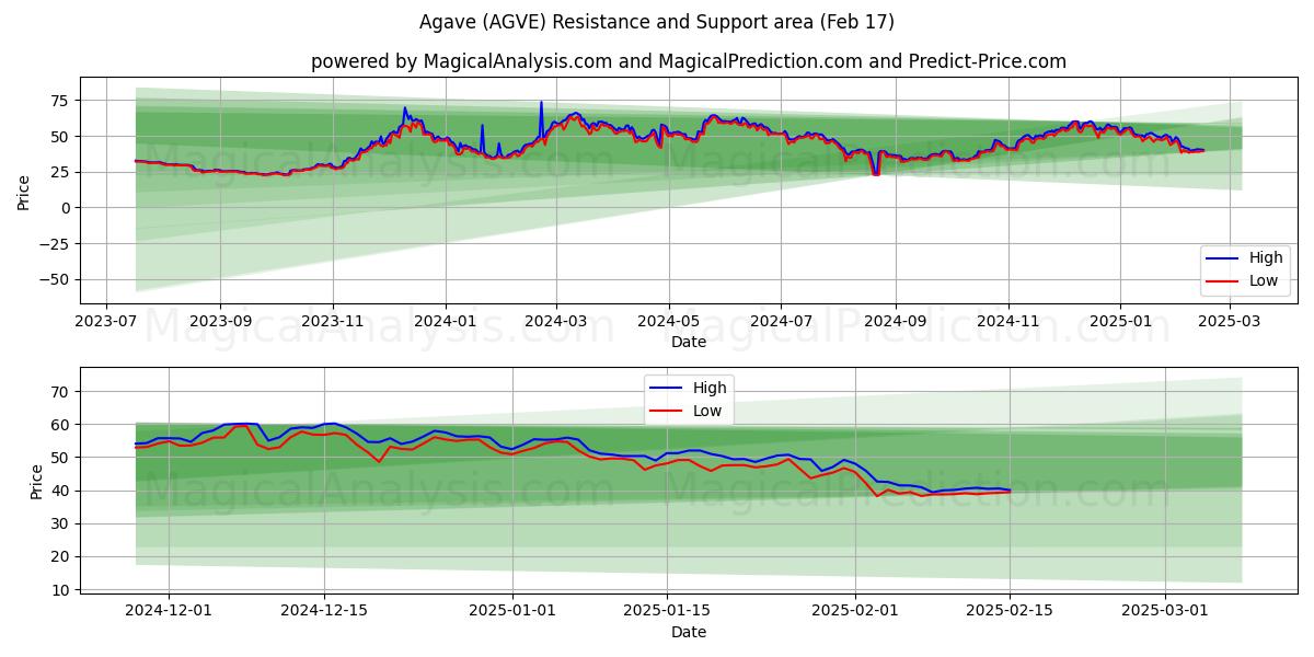  Agave (AGVE) Support and Resistance area (04 Feb) 