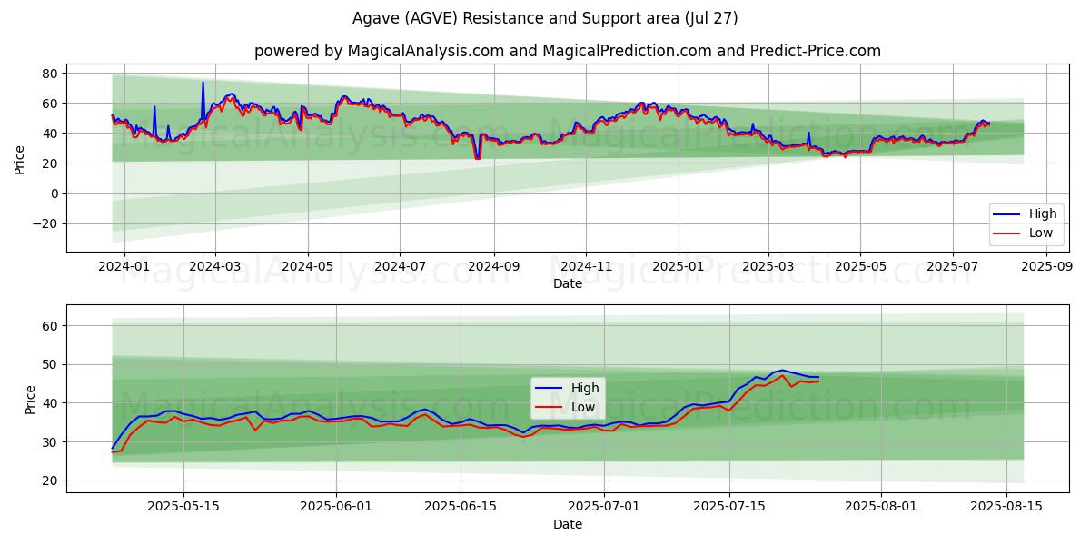  Agave (AGVE) Support and Resistance area (26 Jul) 